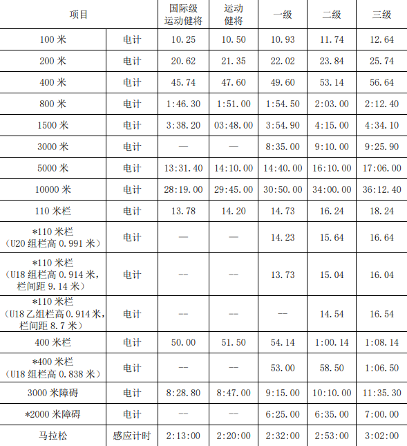 田径运动员技术等级标准2021