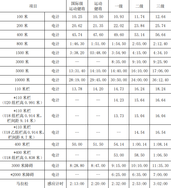 田径运动员技术等级标准(2021)