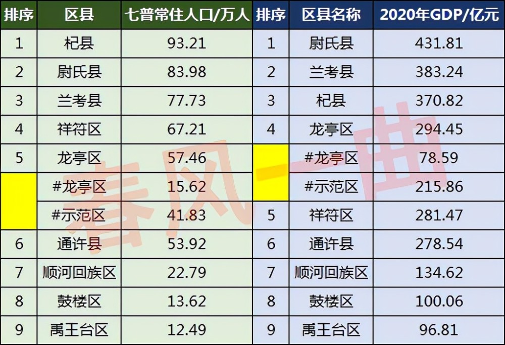 开封9区县人口一览祥符区6721万人通许县5392万人