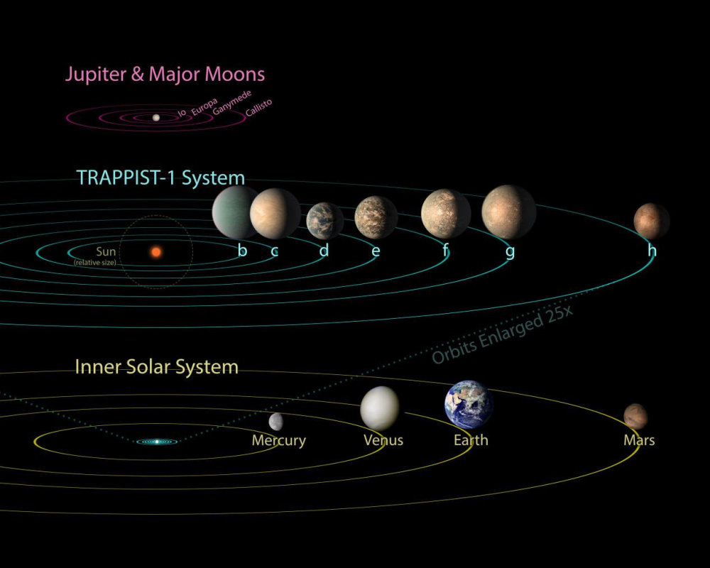 但是,在恒星周围发现行星就意味着它们基本上以与它们形成时相同的