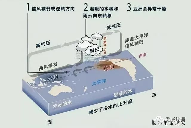 拉尼娜现象形成示意图拉尼娜现象是什么?