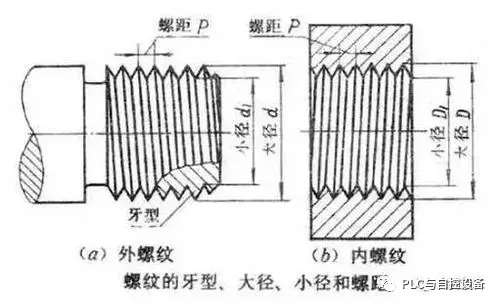 第三,管螺纹,管道连接用.