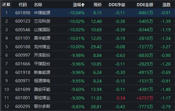 期货市场全线"降温",煤炭板块个股等批量跌停!