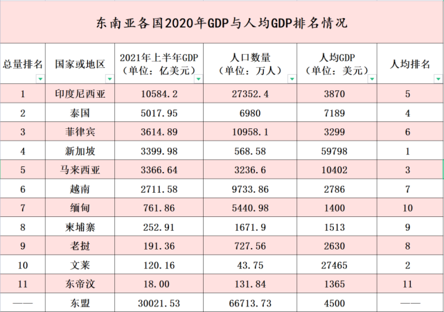 越南,缅甸,柬埔寨,老挝,文莱,东帝汶2020年gdp总量位居东南亚第6至11