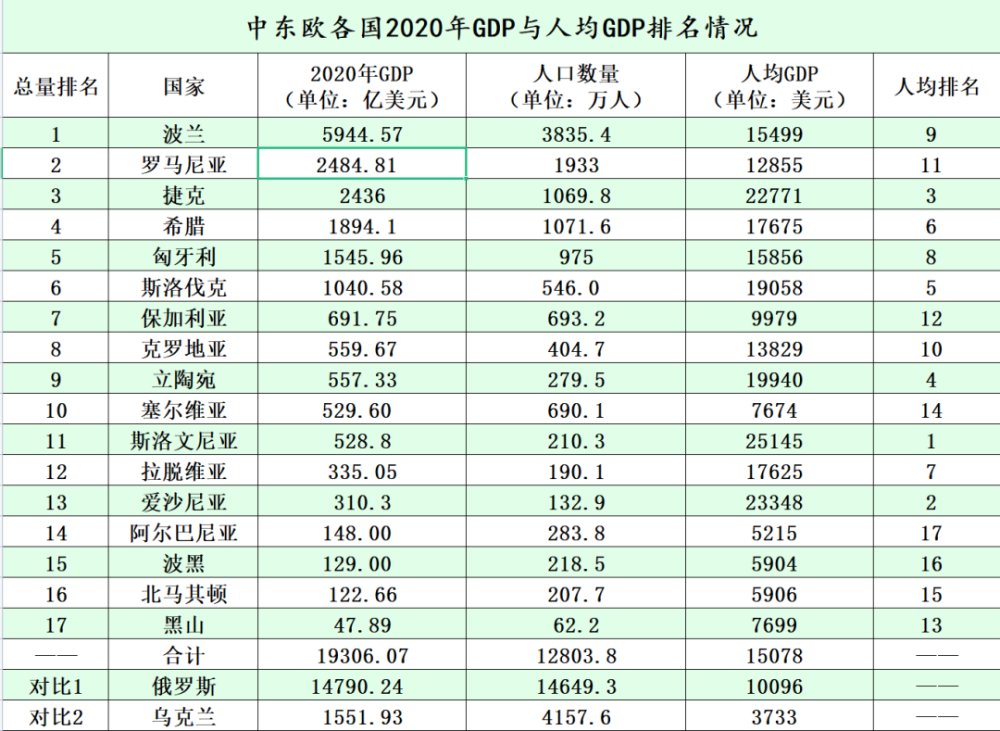 俄罗斯2020gdp总量_2020年上半年新疆GDP总量6412.8亿 同比增长3.3 图(2)