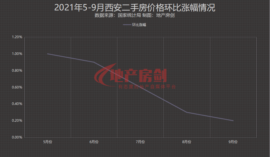 9月份超半数城市房价下降西安房价