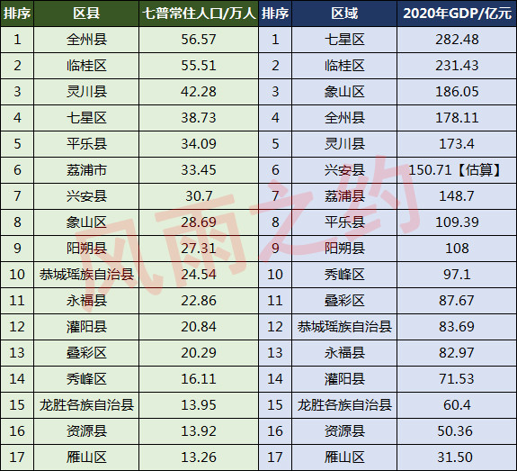 桂林人口分布灵川县4228万兴安县307万叠彩区2029万