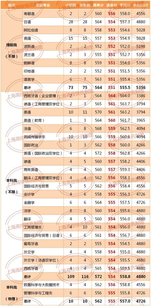 2021年上海外国语大学上海分专业录取分数线