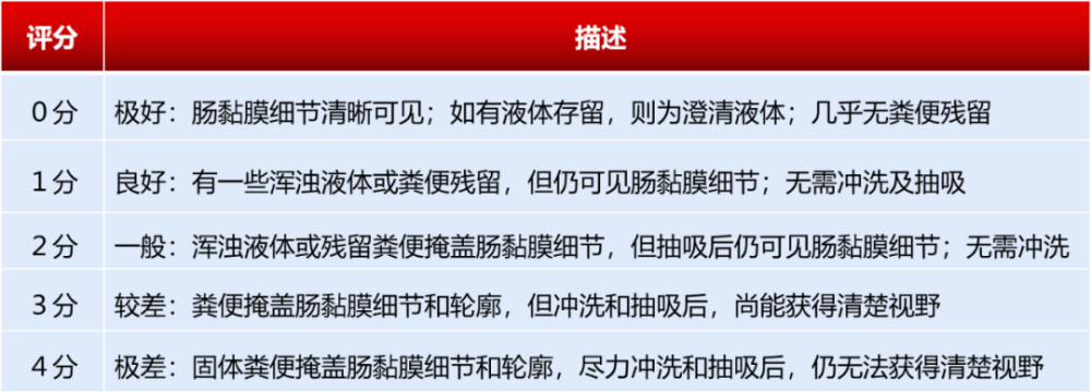 不想肠道准备不干净被主任骂?你需要这么做