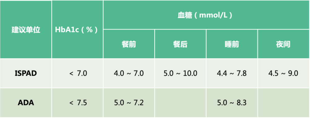 中国儿童 1 型糖尿病血糖控制标准