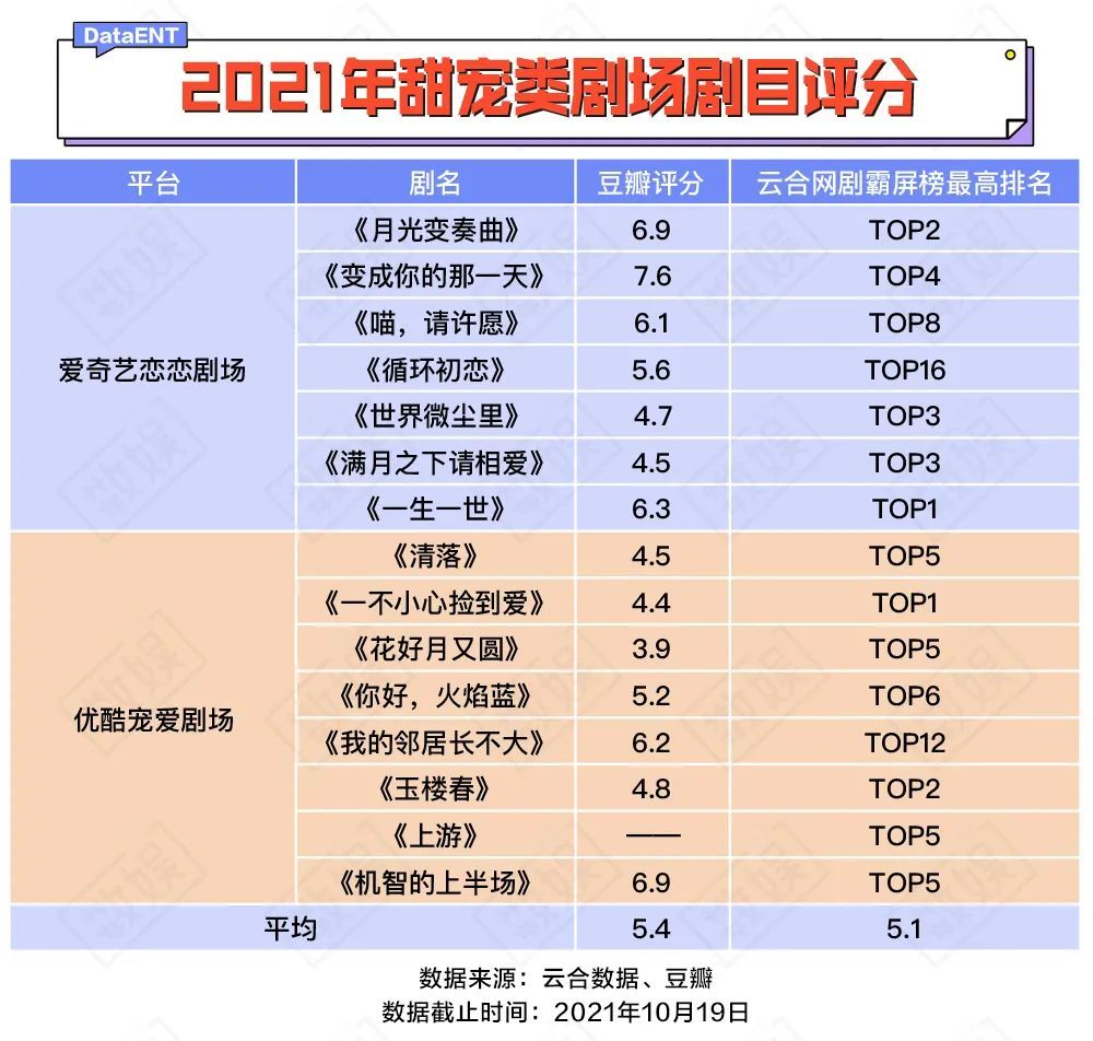 拿爱奇艺和优酷暑期档的甜宠剧场举例,1 部作品只有6部豆瓣评分超6