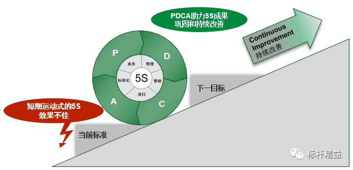 车间5s为什么难维持【标杆精益】