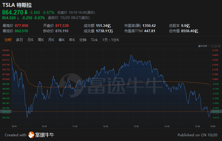 美股前瞻特斯拉即将发布财报古根海姆美股仍可再涨10