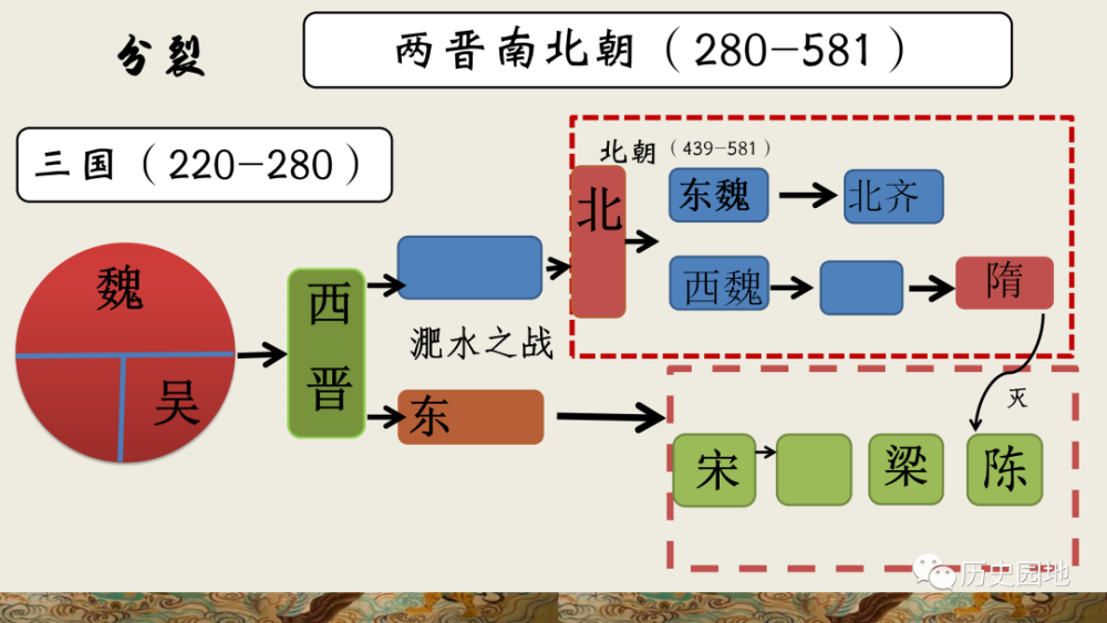 【统编课件】孙丰鑫:三国两晋南北朝的政权更迭与民族交融