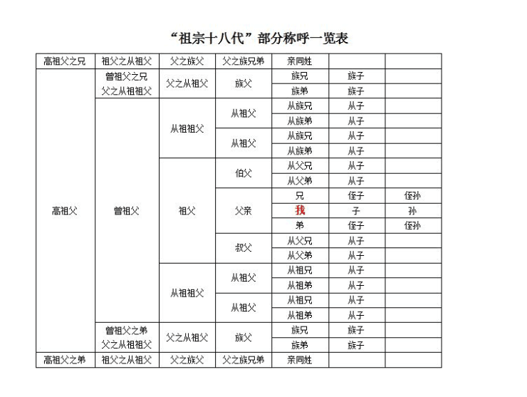 祖宗十八代辈分称呼