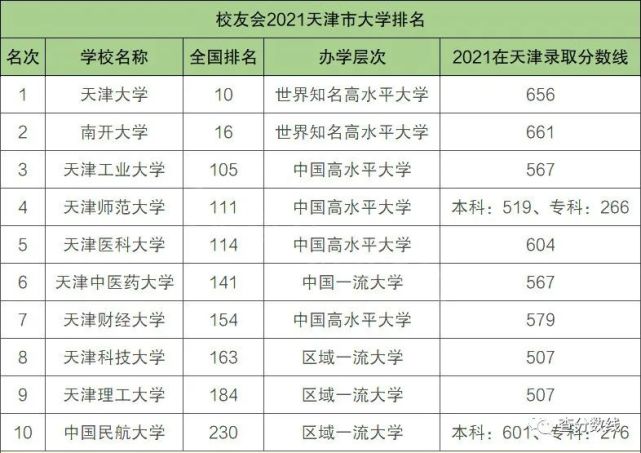 天津最牛的5所大学-天津十大名校大学排名(附分数线