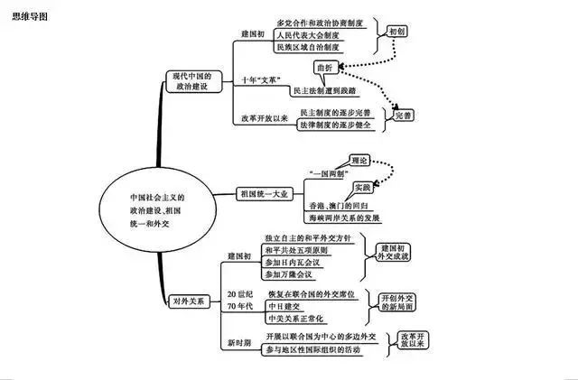 2022高考一轮复习知识点:高考文综思维导图全汇总