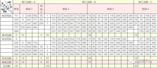 【常用图表】福彩常用图表(建议收藏)