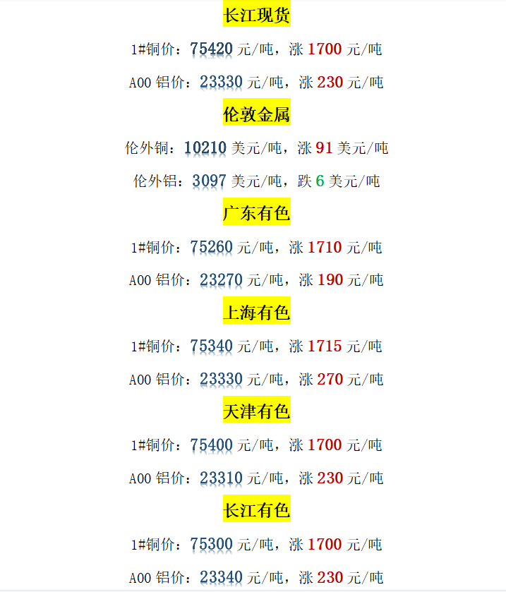 今日铜价大涨!长江现货,广东有色,上海有色价格(10.21