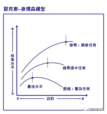 耶克斯多得森定律让你三步恢复自信找回学习动力