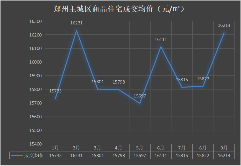 郑州房产郑州房价地图出炉9月房价9涨16跌