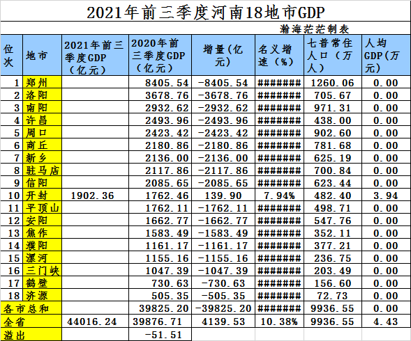 2021年前三季度河南省第一个出gdp数据的地市开封市的经济情况