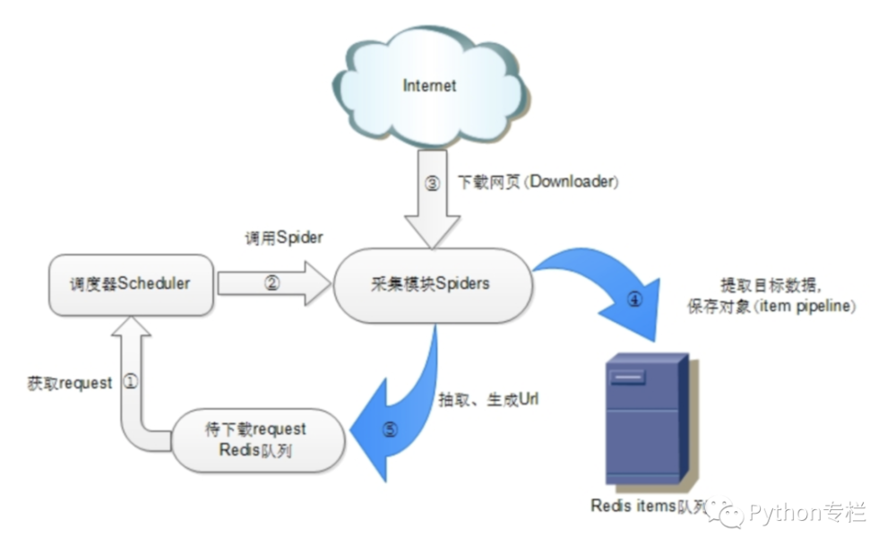 如何利用python爬虫高效获取大规模数据