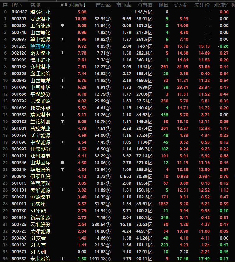 煤炭股强势领涨,安源煤业等多股涨停