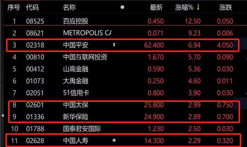 港股市场上,截至中午12点收盘,中国平安涨6.