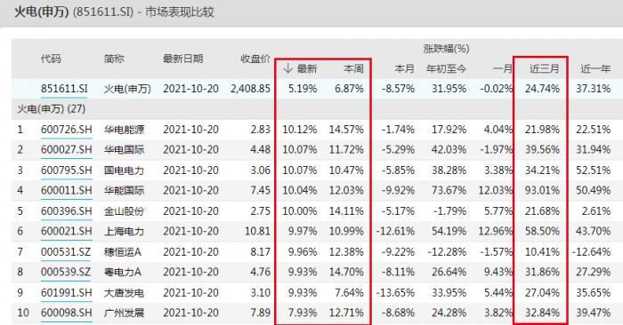 南财脱水研报|火电板块大涨逾5%,煤价下将有利火电盈利改善