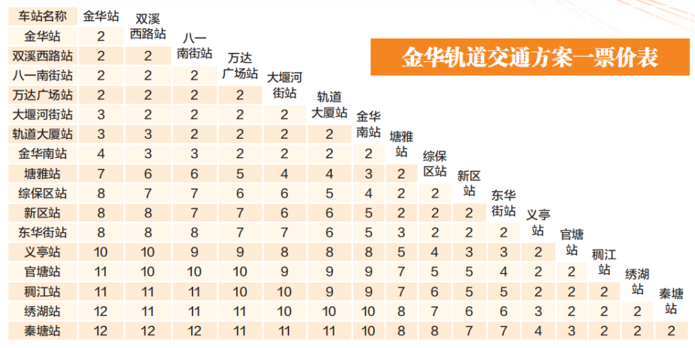 金华站至义乌秦塘站轻轨全程12元还是13元?邀你来投票