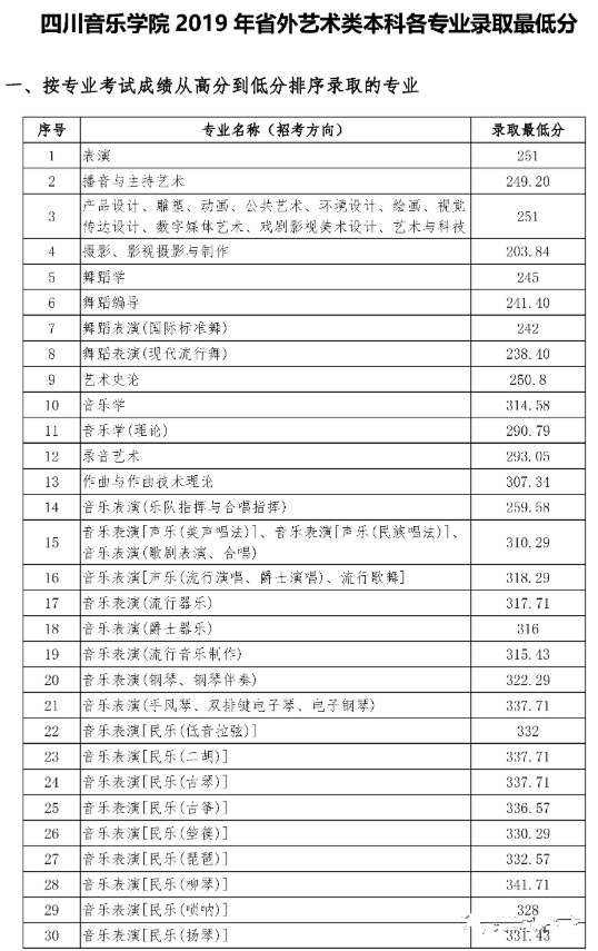 2019年四川音乐学院省外艺术类本科各专业录取最低分