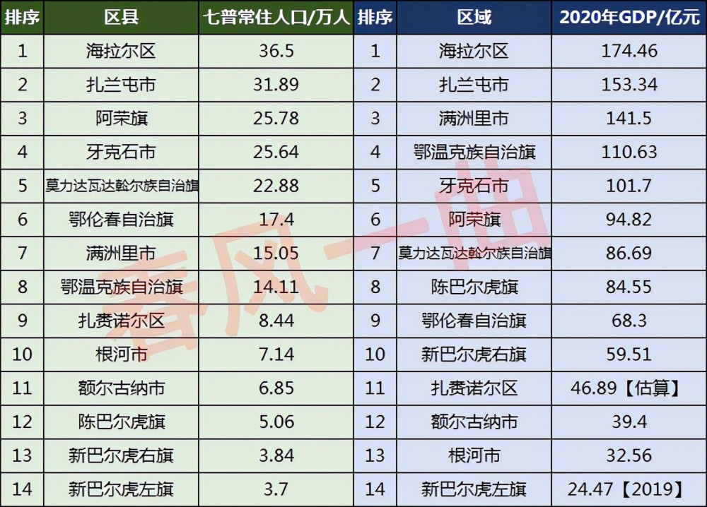 呼伦贝尔市人口分布:阿荣旗25.78万人,扎赉诺尔区8.44万人