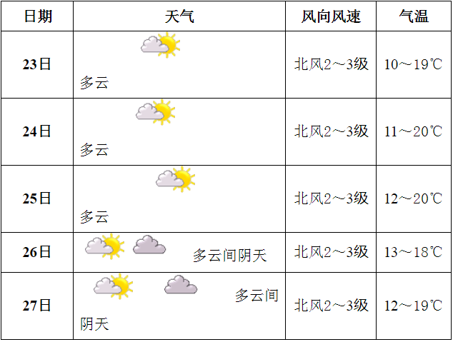 冷水滩两会期间天气预报来了