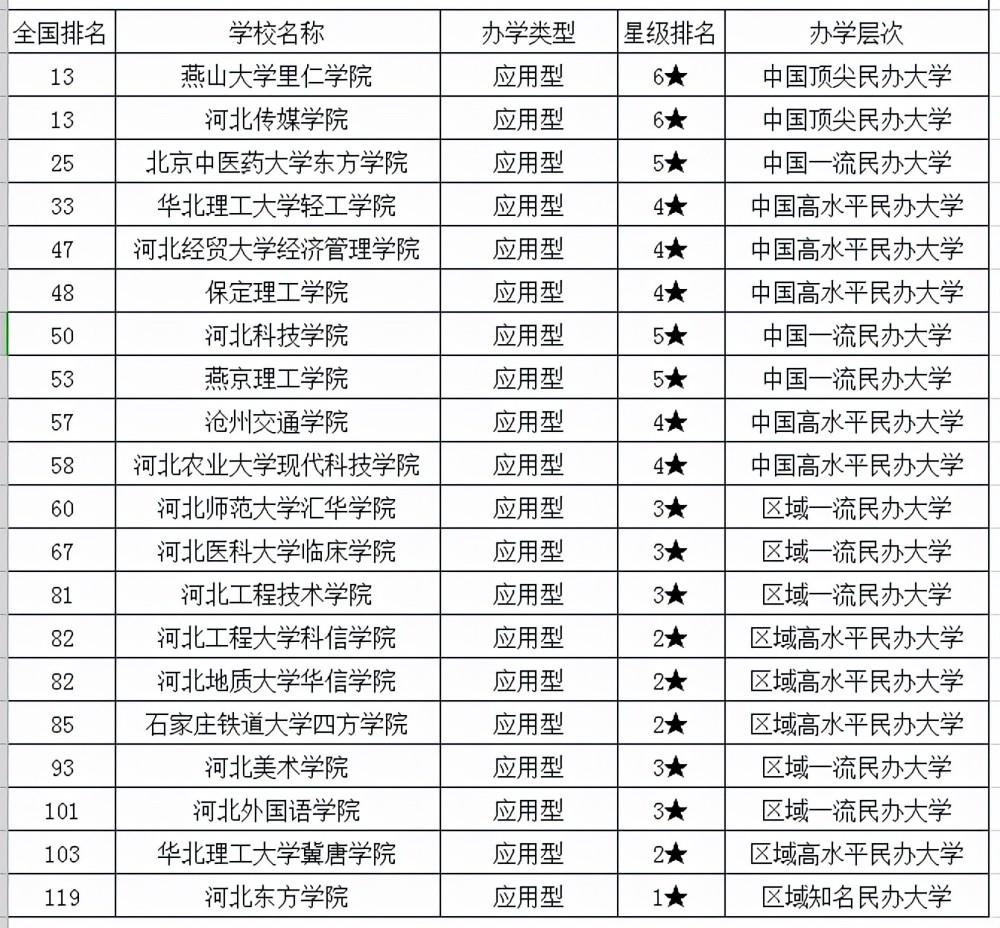 河北最好大专学院（河北最好专科大学排名）