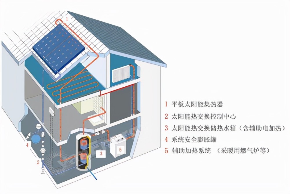 其组成结构是以 太阳能板 地暖末端为结合体,来达到节约能源,提供热量