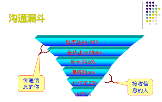 有效沟通的法宝(1)情绪平和(2)真实需求(3)一致性沟通的原理"双减"