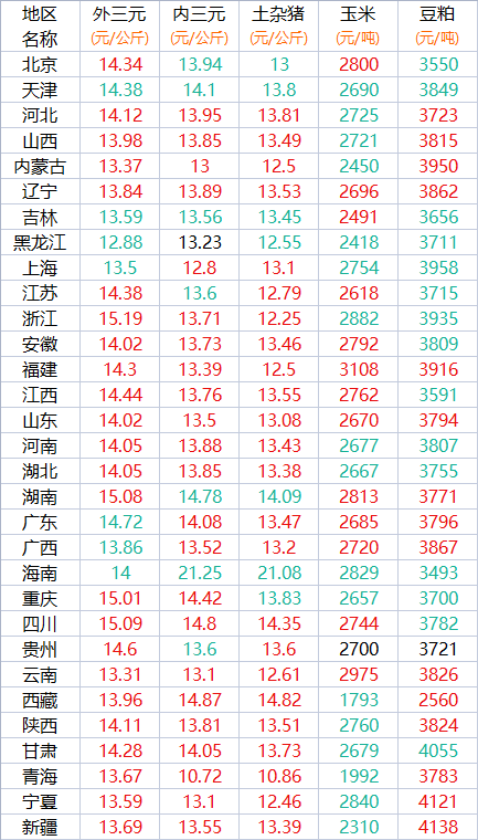 2021年10月22日全国生猪价格玉米豆粕价格对照表