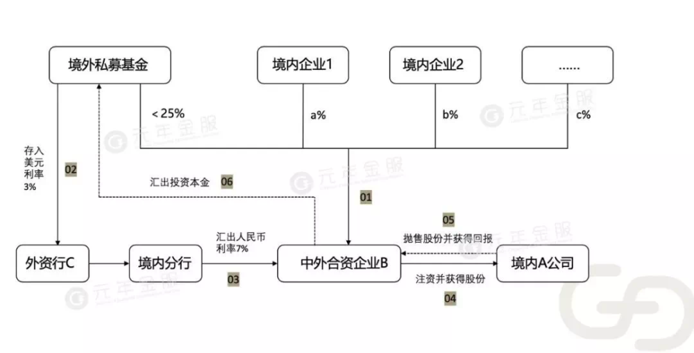 西金分享解读境外私募基金投资国内上市公司的五种模式