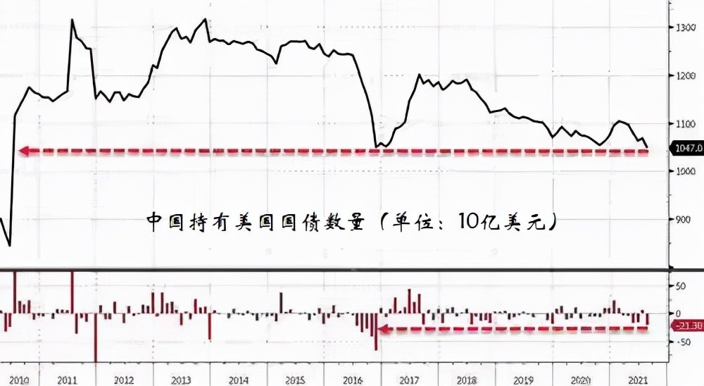 中国大幅减持美债,持有量创11来新低,各国央行为何要撤离美债?