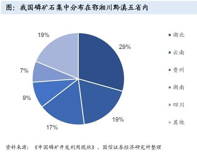 我国磷矿石的供应集中在鄂川黔滇四省,湖北拥有全国最多的磷矿储量