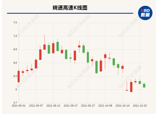 皖通高速回应收购案未加入业绩承诺:本次收购增长趋势