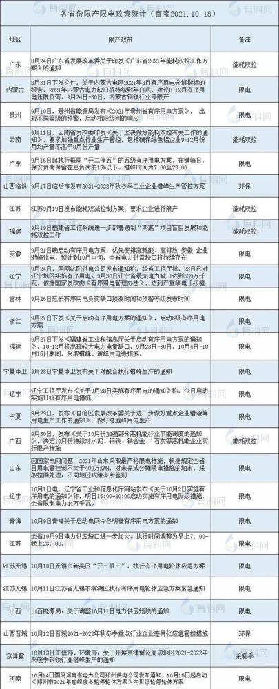 各省份限产限电的政策统计