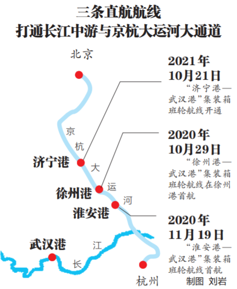 武汉直达济宁集装箱班轮航线开通,实现长江中游地区与京杭大运河流域