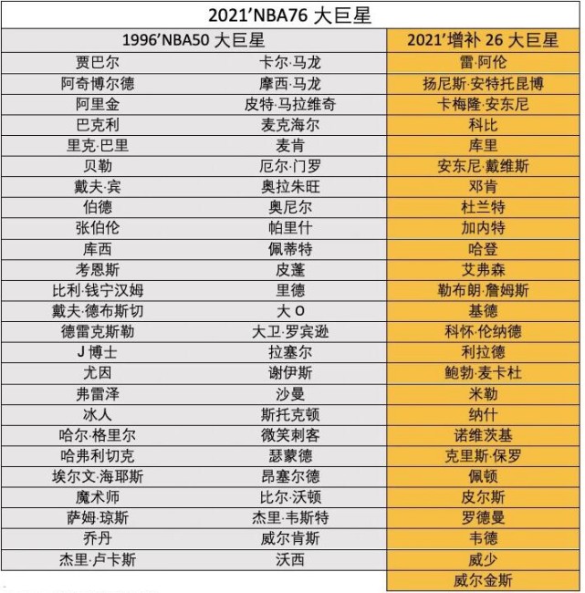 上图是完整的名单,原本以为是75大巨星最终选了76个人,后来就把75大