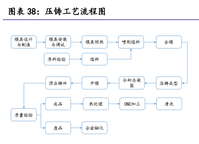 压铸是一种利用高压将金属熔液压入压铸模具内,并在压力下冷 却成型的