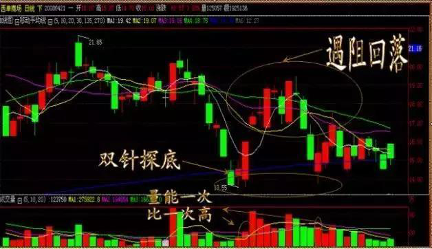 a股市场最赚钱的投资技巧双针探底仙人指路买入绝技轻松狙击黑马股