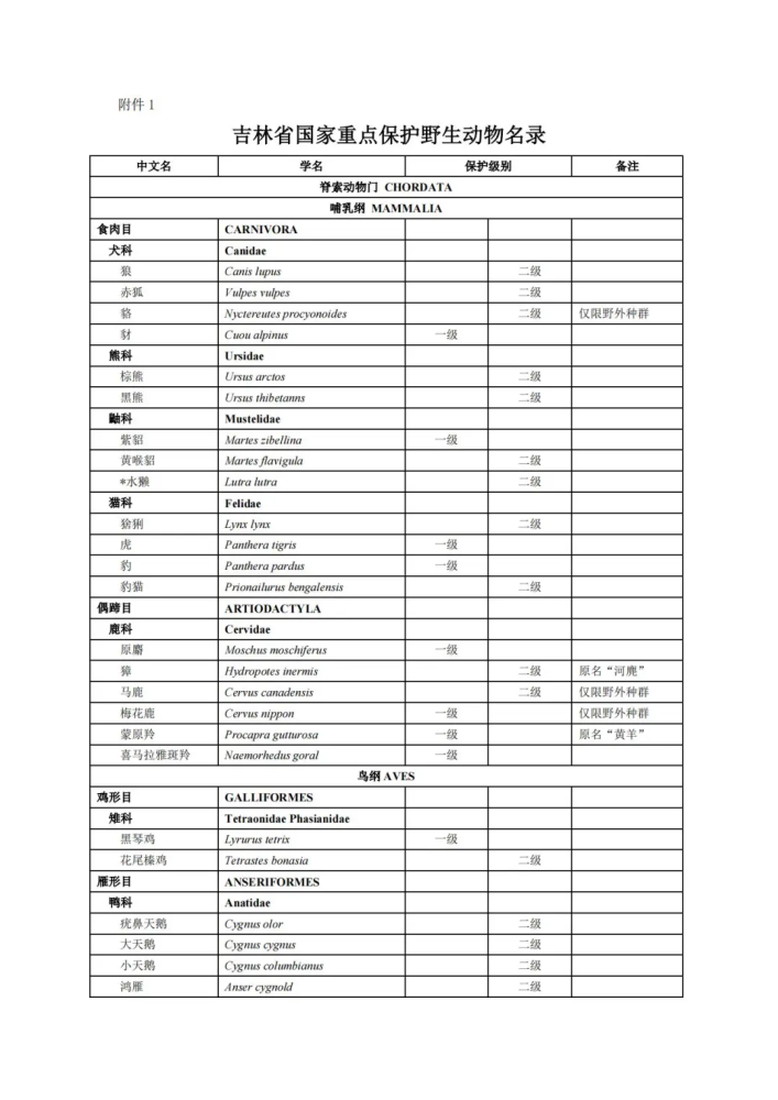 吉林省正式发布《吉林省国家重点保护野生动物名录》《吉林省国家重点