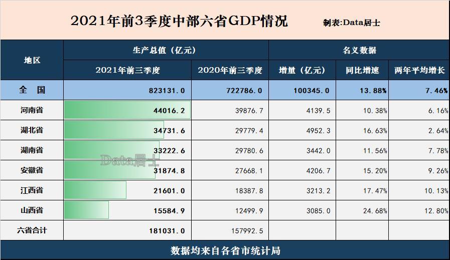 2021年前3季度中部地区各省gdp出炉,江西山西惊艳,河南湖北较缓