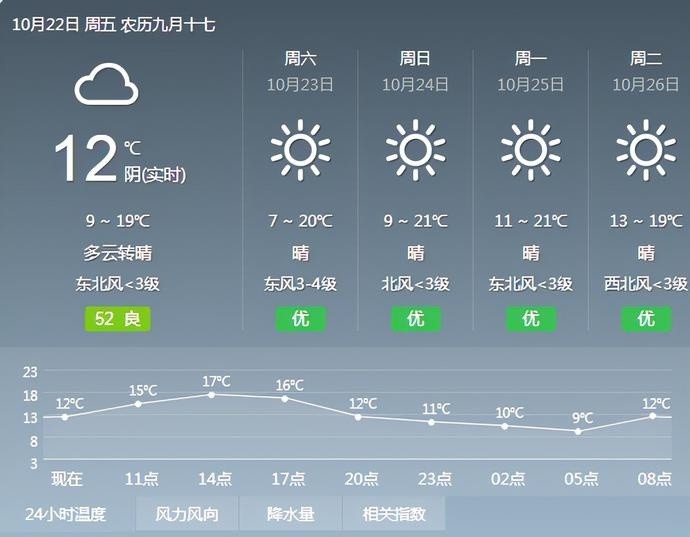 武汉未来三天天气预报: 今日天气 (10/22) :多云转晴 气温:19~9°c